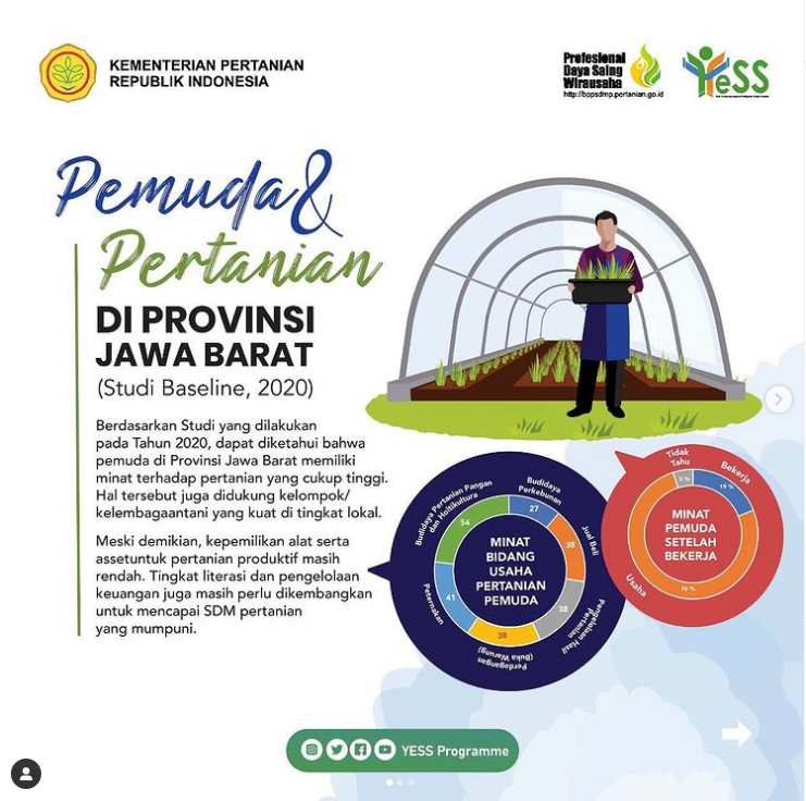 Galeri - Infografis, Pemuda dan Pertanian di Provinsi Jawa Barat, Pemuda